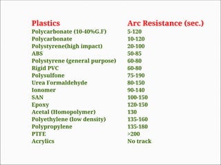 Comprehensive Overview of Electrical Properties of Plastics in ...