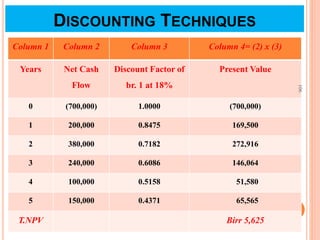 Column 1 Column 2 Column 3 Column 4= (2) x (3)
Years Net Cash
Flow
Discount Factor of
br. 1 at 18%
Present Value
0 (700,000) 1.0000 (700,000)
1 200,000 0.8475 169,500
2 380,000 0.7182 272,916
3 240,000 0.6086 146,064
4 100,000 0.5158 51,580
5 150,000 0.4371 65,565
T.NPV Birr 5,625
106
DISCOUNTING TECHNIQUES
 