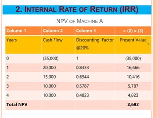NPV OF MACHINE A
Column 1 Column 2 Column 3 = (2) x (3)
Years Cash Flow Discounting Factor
@20%
Present Value
0 (35,000) 1 (35,000)
1 20,000 0.8333 16,666
2 15,000 0.6944 10,416
3 10,000 0.5787 5,787
4 10,000 0.4823 4,823
Total NPV 2,692
114
2. INTERNAL RATE OF RETURN (IRR)
 