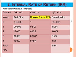 115
Table: MachineA: Discount Factor 22 %
Column1 Column2 Column3 =(2) x (3)
Years CashFlow Discount Factor 22% Present Value
0 (35,000) 1 (35,000)
1 20,000 0.81
97 1
6,394
2 1
5,000 0.671
9 1
0,079
3 1
0,000 0.5507 5,507
4 1
0,000 0.451
4 4,51
4
Total
NPV
1
,494
2. INTERNAL RATE OF RETURN (IRR)
 