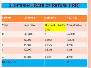 Column 1 Column 2 Column 3 = (2) x (3)
Years Cash Flow Discount Factor
24%
Present Value
0 (35,000) 1 (35,000)
1 20,000 0.8065 16,130
2 15,000 0.6504 9,756
3 10,000 0.5245 5,245
4 10,000 0.423 4,230
NPV @ 24% 361
116
2. INTERNAL RATE OF RETURN (IRR)
 