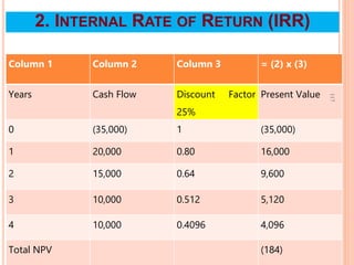 Column 1 Column 2 Column 3 = (2) x (3)
Years Cash Flow Discount Factor
25%
Present Value
0 (35,000) 1 (35,000)
1 20,000 0.80 16,000
2 15,000 0.64 9,600
3 10,000 0.512 5,120
4 10,000 0.4096 4,096
Total NPV (184)
117
2. INTERNAL RATE OF RETURN (IRR)
 