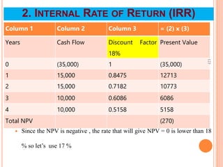 Column 1 Column 2 Column 3 = (2) x (3)
Years Cash Flow Discount Factor
18%
Present Value
0 (35,000) 1 (35,000)
1 15,000 0.8475 12713
2 15,000 0.7182 10773
3 10,000 0.6086 6086
4 10,000 0.5158 5158
Total NPV (270)
123
2. INTERNAL RATE OF RETURN (IRR)
 Since the NPV is negative , the rate that will give NPV = 0 is lower than 18
% so let’s use 17 %
 