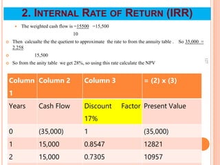 127
2. INTERNAL RATE OF RETURN (IRR)
 The weighted cash flow is =15500 =15,500
10
 Then calcualte the the quetient to approximate the rate to from the annuity table . So 35,000 =
2.258
 15,500
 So from the anity table we get 28%, so using this rate calculate the NPV
Column
1
Column 2 Column 3 = (2) x (3)
Years Cash Flow Discount Factor
17%
Present Value
0 (35,000) 1 (35,000)
1 15,000 0.8547 12821
2 15,000 0.7305 10957
 