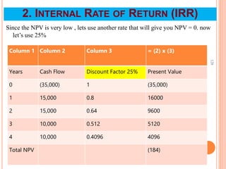 128
2. INTERNAL RATE OF RETURN (IRR)
Since the NPV is very low , lets use another rate that will give you NPV = 0. now
let’s use 25%
Column 1 Column 2 Column 3 = (2) x (3)
Years Cash Flow Discount Factor 25% Present Value
0 (35,000) 1 (35,000)
1 15,000 0.8 16000
2 15,000 0.64 9600
3 10,000 0.512 5120
4 10,000 0.4096 4096
Total NPV (184)
 