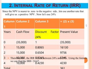 129
2. INTERNAL RATE OF RETURN (IRR)
Since the NPV is nearer to zero to the negative side , lets use another rate that
will give us a positive NPV . Now let’s use 24%
Column
1
Column 2 Column 3 = (2) x (3)
Years Cash Flow Discount Factor
24%
Present Value
0 (35,000) 1 (35,000)
1 15,000 0.8065 16130
2 15,000 0.6504 9756
3 10,000 0.5245 5245
4 10,000 0.4230 4230
 Therefore the , the IRR will be between 24% and 25% . Using the formula
we can find the IRR= 24.67
 