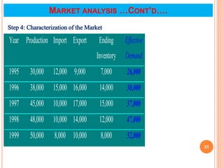 Step 4: Characterization of the Market
31
MARKET ANALYSIS …CONT’D….
Year Production Import Export Ending
Inventory
Effective
Demand
1995 30,000 12,000 9,000 7,000 26,000
1996 38,000 15,000 16,000 14,000 30,000
1997 45,000 10,000 17,000 15,000 37,000
1998 48,000 10,000 14,000 12,000 47,000
1999 50,000 8,000 10,000 8,000 52,000
 