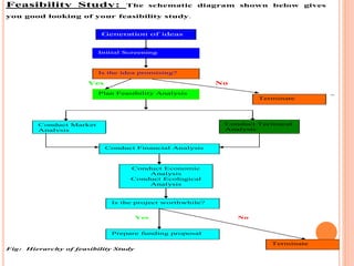 Feasibility Study: The schematic diagram shown below gives
you good looking of your feasibility study.
Yes No
Yes No
Fig: Hierarchy of feasibility Study
Generation of ideas
Initial Screening
Is the idea promising?
Plan Feasibility Analysis
Conduct Market
Analysis
Conduct Technical
Analysis
Conduct Financial Analysis
Conduct Economic
Analysis
Conduct Ecological
Analysis
Is the project worthwhile?
Prepare funding proposal
Terminate
Terminate
1
 