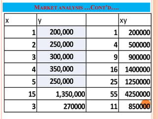 40
MARKET ANALYSIS …CONT’D….
x y xy
1 200,000 1 200000
2 250,000 4 500000
3 300,000 9 900000
4 350,000 16 1400000
5 250,000 25 1250000
15 1,350,000 55 4250000
3 270000 11 850000
 