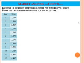 42
MARKET ANALYSIS …CONT’D….
Year Sales
1 2,109
2 2,530
3 2,287
4 3,194
5 3,785
6 3,372
7 3,698
8 3,908
9 3,725
10 4,129
11 4,532
12 4,487
EXAMPLE -2: CONSIDER DEMAND FOR COFFEE PER TONE IS GIVEN BELOW .
FORECAST THE DEMANDS FOR COFFEE FOR THE NEXT YEAR.
 