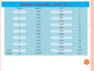 43
MARKET ANALYSIS …CONT’D….
Year(X) Sales(Y) X.Y X2
1 2,109 2109 1
2 2,530 5060 4
3 2,287 6861 9
4 3,194 12776 16
5 3,785 18925 25
6 3,372 20232 36
7 3,698 25886 49
8 3,908 31264 64
9 3,725 33525 81
10 4,129 41290 100
11 4,532 49852 121
12 4,487 53844 144
Sum 78 41756 301624 650
Averages 6.5 3479.667 25135.33 54.17
 
