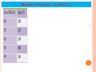 47
MARKET ANALYSIS …CONT’D….
NoofHHs(X) Sales(Y)
80 200
92 210
96 240
98 300
99 340
 