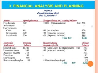 Project A
Projected balance sheet
Dec. 31 period n+1
Assets opening balance Changes during n+1 closing balance
Fixed assets 720 +(120) - 80(depreciation) birr 760
Investments - - -
Current assets
Cash 80 +40 (net surplus) 120
Inventories 320 +40 (Expected increase) 360
Receivable 320 +60 (Expected increase) 380
Total birr 1,620
Liabilities Opening Changes during closing
And capital balance the period (n+1) balance
Secured loans br 320 +80 (term Loan)-20 (Repayment) birr 380
Unsecured loans 200 +40 (proposed increase) 240
Accounts payable 360 - 360
Provisions 80 - 80
Share capital 400 - 400
Reserves and surplus 80 + 80 (retained earnings) 160
Total birr 1,620
94
3. FINANCIAL ANALYSIS AND PLANNING
 