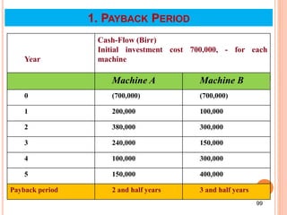 99
99
Year
Cash-Flow (Birr)
Initial investment cost 700,000, - for each
machine
Machine A Machine B
0 (700,000) (700,000)
1 200,000 100,000
2 380,000 300,000
3 240,000 150,000
4 100,000 300,000
5 150,000 400,000
Payback period 2 and half years 3 and half years
1. PAYBACK PERIOD
 