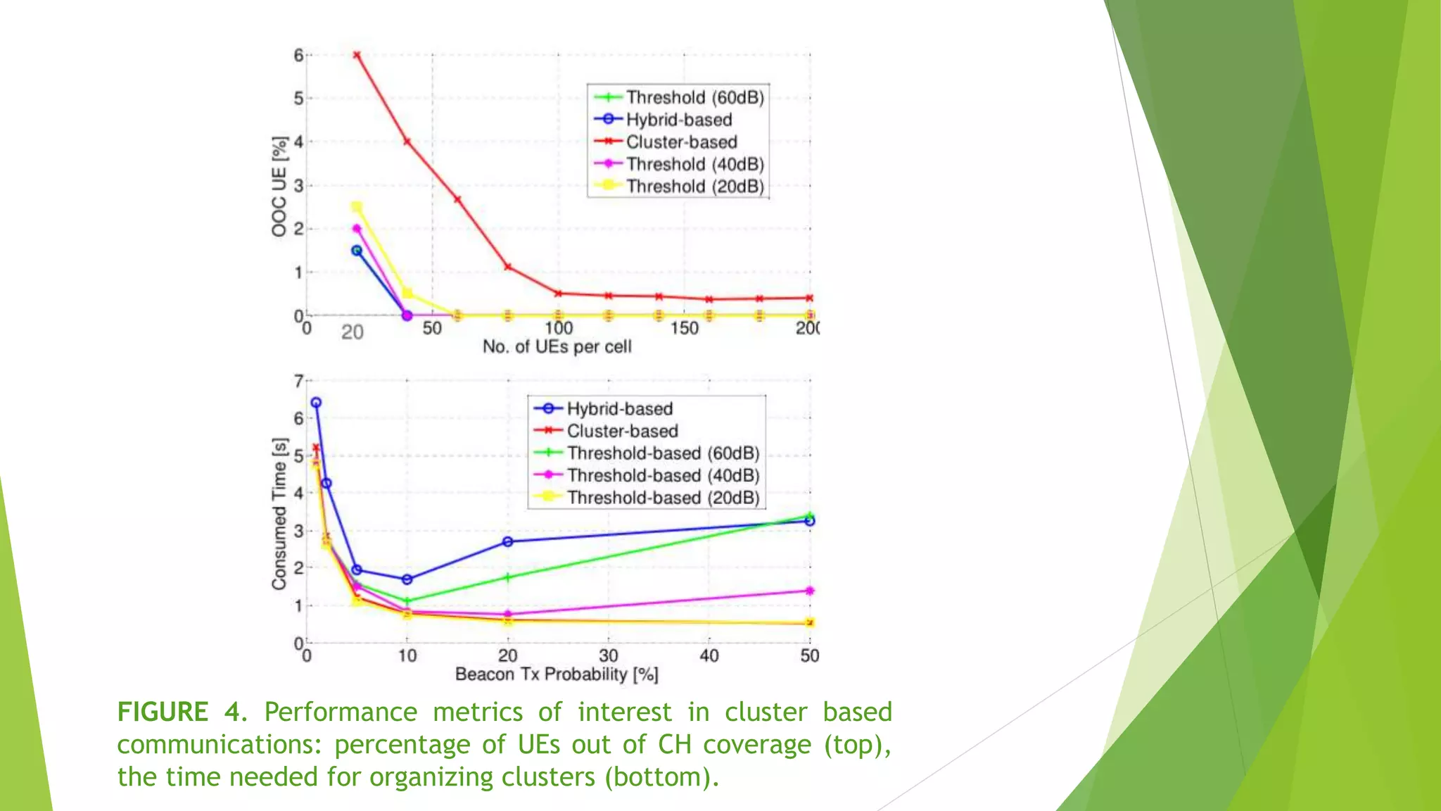 FIGURE 4. Performance metrics of interest in cluster based
communications: percentage of UEs out of CH coverage (top),
the time needed for organizing clusters (bottom).
 