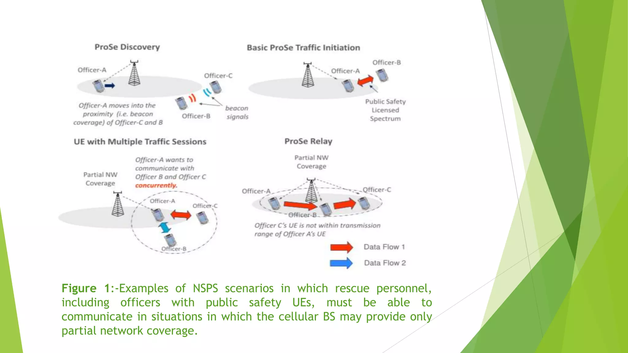 Figure 1:-Examples of NSPS scenarios in which rescue personnel,
including officers with public safety UEs, must be able to
communicate in situations in which the cellular BS may provide only
partial network coverage.
 