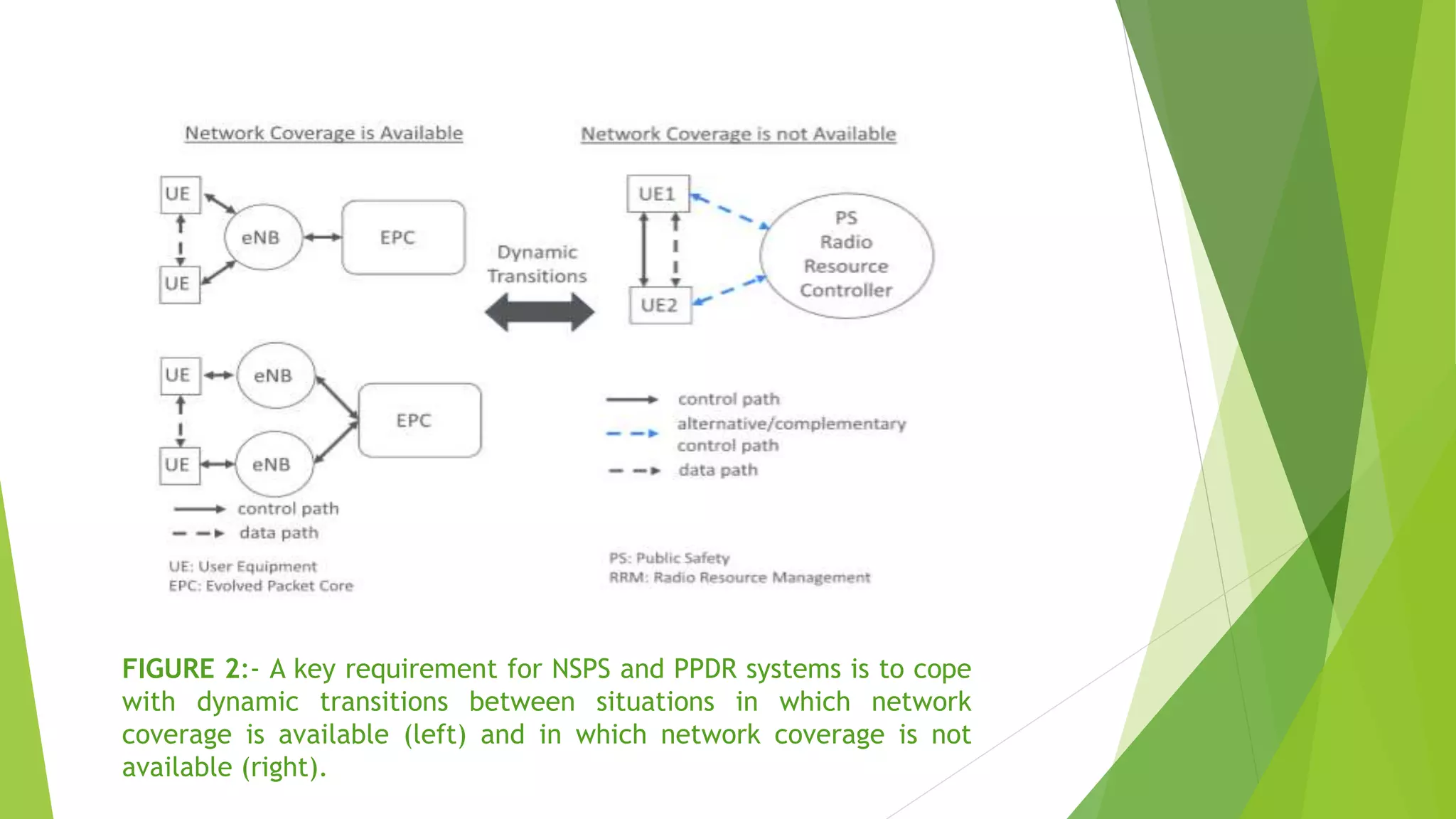 FIGURE 2:- A key requirement for NSPS and PPDR systems is to cope
with dynamic transitions between situations in which network
coverage is available (left) and in which network coverage is not
available (right).
 