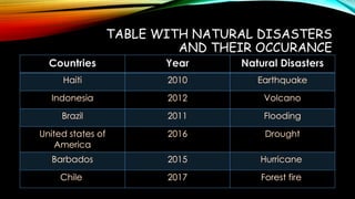 NATURAL DISASTERS and its effects on people and country | PPTX