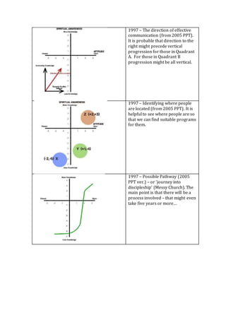 1997 – The direction of effective
communication (from 2005 PPT).
It is probable that direction to the
right might precede vertical
progression for those in Quadrant
A. For those in Quadrant B
progression might be all vertical.
1997 – Identifying where people
are located (from 2005 PPT). It is
helpful to see where people are so
that we can find suitable programs
for them.
1997 – Possible Pathway (2005
PPT ver.) – or ‘journey into
discipleship’ (Messy Church). The
main point is that there will be a
process involved – that might even
take five years or more…
 