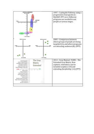 1997 – Laying the Pathway using a
progression of programs (L-
O)(2005 PPT ver.). Different
programs are needed to suit
people at various stages.
2005 – Comparison between
where groups of people are being
targetted (L), and where programs
are attracting audience (R). (PPT)
2013 – Gray Matrix2: TGMX – The
Extended Gray Matrix. New
captions, extended y-axis to
included sceptics (-10) and
extending discipleship (+6) (PPT)
 
