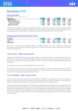 Omnicanalidade
O GMV total em relação ao 2T22 ficou praticamente estável e apresentou crescimento de 1,3% no 6M23. O GMV
omnicanal do 1P (GMV bruto de lojas + GMV bruto 1P online) apresentou redução (1,2%) no 2T23 e estabilidade (0,7%),
em comparação com o período 6M22. Já o GMV omnicanal do 3P cresceu 9,0% vs. 2T22 e 16,7% no 6M23.
Desempenho de Receita Bruta por Canal
No 2T23, a receita bruta consolidada registrou estabilidade frente ao mesmo período em 2022, para
R$ 9,0 bilhões. A variação é explicada pelo avanço de 1,6% na receita das lojas físicas, apesar do decréscimo de (2,4%) na
receita das vendas online.
Lojas Físicas – GMV e Receita Bruta
O desempenho do GMV bruto de lojas físicas (R$ 6,0 bilhões e crescimento de 1,2%) e da receita bruta de lojas físicas
(R$ 5,5 bi e crescimento de 1,6%) no 2T23 reflete a resiliência do canal mesmo diante de um cenário mais restritivo de
demanda, de uma forte base de comparação (GMV no 2T22 = +18%) e uma menor disponibilidade de crédito para o
consumidor.
O desempenho no conceito mesmas lojas (GMV) foi de +0,6% no 2T23.
Ao longo do trimestre, encerramos 2 lojas por apresentarem performance aquém do esperado, fechando o 2T23 com
1.127 lojas. No acumulado doa ano até jun/23, fechamos um total de 6 lojas. Em sua maioria, todos os fechamentos
ocorreram em municípios onde havia sobreposição de lojas.
1P e 3P ONLINE – GMV e Receita Bruta
O GMV 1P online apresentou redução de (5,1%) atingindo R$ 3,5 bilhões em comparação ao 2T22, fruto da queda do
mercado e cenário mais restritivo para compras online. Mesmo diante desse contexto, fortalecemos nossa presença e
share no 1P, amparado pelas categorias core e atingimos no 2T23 o maior share histórico da Via.
Além do crescimento +9,0% no GMV omnicanal 3P para R$ 1,5 bilhão, o canal apresentou crescimento de receita, +3,0%
no 2T23 para R$ 182 milhões. No 6M23, o crescimento do GMV foi de 16,7% com a receita crescendo 24,0%, refletindo o
fortalecimento da plataforma de marketplace na Via, maior rentabilidade e melhor experiência para os clientes e sellers
através do maior número de serviços oferecidos em nossas plataformas, como logística e crédito, além de uma melhora
dos prazos de entrega em 20%. Terminamos o trimestre com take rate de 12,4%, (0,7p.p) vs. 2T22 e 12,2% no 6M23,
+0,7p.p vs. 6M22.
R$ milhões 2T23 2T22 % 6M23 6M22 %
GMV Total Bruto 11.008 11.006 0,0% 21.959 21.679 1,3%
GMV Omnicanal (1P) 9.542 9.660 (1,2%) 19.030 19.169 (0,7%)
GMV Lojas Físicas Bruto 6.044 5.974 1,2% 12.111 11.457 5,7%
GMV Bruto (1P Online) 3.498 3.686 (5,1%) 6.919 7.712 (10,3%)
GMV Omnicanal (3P) 1.467 1.346 9,0% 2.929 2.510 16,7%
R$ milhões 2T23 2T22 % 6M23 6M22 %
Lojas Físicas 5.540 5.455 1,6% 11.076 10.472 5,8%
Online 3.448 3.533 (2,4%) 6.700 7.228 (7,3%)
Receita Bruta 8.988 8.988 0,0% 17.776 17.700 0,4%
 