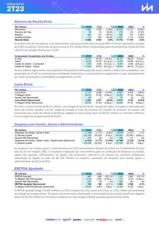 Abertura da Receita Bruta
A receita bruta de mercadorias, com desempenho mais pressionado pelo recuo do GMV 1P online, apresentou variação
de (1,8%) enquanto a receita de serviços recuou (6,7%). Ambas foram compensadas pelo crescimento da receita de frete
+36,3% e de soluções financeiras +25,4%.
Nosso crediário segue sendo uma importante ferramenta de fidelização de nossos clientes e diferencial competitivo, com
penetração de 12,6% na receita bruta consolidada. Destacamos, o crescimento nos pagamentos à vista, principalmente
por maior participação e atratividade nos pagamentos via PIX.
Lucro Bruto
No 2T23, o lucro bruto foi de R$ 2,1 bilhões, com margem bruta de 28,5%, redução de 2,9p.p. A margem é explicada pelo
recuo das vendas líquidas, mix de categorias vendido e início do processo de redução de estoques. Os ajustes não
recorrentes por conta dos efeitos trabalhistas (legado) no lucro bruto foram de R$ 65 milhões no trimestre refletindo
numa margem bruta operacional de 29,4%.
Despesas com Vendas, Gerais e Administrativas
As despesas com vendas, gerais e administrativas no 2T23 apresentaram redução de (2,6%) a/a e estabilidade (0,1p.p)
para 23,1% em relação a ROL. O resultado é explicado por uma melhora geral na contenção de despesas no período,
apesar das pressões inflacionárias. Os ajustes não recorrentes referem-se aos ajustes nas provisões trabalhistas
relacionado ao legado no valor de R$ 214 milhões no trimestre resultando em despesas com vendas, gerais e
administrativas de 20,2% da ROL.
EBITDA Ajustado
O EBITDA ajustado atingiu R$ 469 milhões no 2T23 e margem de 6,3%, menor em 2,7p.p. vs. 2T22, reflexo principalmente
da redução de margem bruta. Os ajustes não recorrentes relacionados à atualização dos processos trabalhistas (legado)
foram de R$ 279 milhões no trimestre resultando em uma margem EBITDA ajustada operacional de 10,0%.
R$ milhões 2T23 2T22 % 6M23 6M22 %
Mercadoria 7.842 7.985 (1,8%) 15.579 15.716 (0,9%)
Serviços de Frete 89 65 36,3% 178 126 41,0%
Serviços 345 370 (6,7%) 682 740 (7,8%)
Crediário/Cartões 712 568 25,4% 1.337 1.118 19,6%
Receita Bruta 8.988 8.988 0,0% 17.776 17.700 0,4%
Composição Consolidada das Vendas 2T23 2T22 % 6M23 6M22 %
À vista 32,0% 27,6% 4,4 p.p. 32,3% 28,0% 4,3 p.p.
Carnê 12,6% 15,7% (3,1 p.p.) 12,4% 14,9% (2,5 p.p.)
Cartão de Crédito - Co-branded 7,9% 8,9% (1,0 p.p.) 8,4% 9,0% (0,6 p.p.)
Cartão de Crédito - Outros 47,5% 47,8% (0,3 p.p.) 46,9% 48,1% (1,2 p.p.)
R$ milhões 2T23 2T22 % 6M23 6M22 %
Lucro Bruto 2.137 2.399 (10,9%) 4.497 4.674 (3,8%)
% Margem Bruta 28,5% 31,4% (2,9p.p.) 30,3% 31,1% (0,8p.p.)
Ajustes Não Recorrentes 65 2 n/a 79 32 n/a
Lucro Bruto Operacional 2.202 2.401 (8,3%) 4.576 4.706 (2,8%)
% Margem Bruta Operacional 29,4% 31,4% (2,0p.p.) 30,8% 31,3% (0,5p.p.)
R$ milhões 2T23 2T22 % 6M23 6M22 %
Despesas de Vendas, Gerais e Adm. (1.726) (1.773) (2,6%) (3.476) (3.437) 1,1%
% Receita Líquida (23,1%) (23,2%) 0,1p.p. (23,4%) (22,8%) (0,6p.p.)
Ajustes Não Recorrentes 214 56 n/a 286 111 n/a
Despesas de Vendas, Gerais e Adm. Operacionais Operacional (1.512) (1.717) (11,9%) (3.190) (3.326) (4,1%)
% Receita Líquida (20,2%) (22,5%) 2,3p.p. (21,5%) (22,1%) 0,6p.p.
R$ milhões 2T23 2T22 % 6M23 6M22 %
EBITDA Ajustado 469 690 (32,1%) 1.143 1.363 (16,1%)
% Margem EBITDA Ajustada 6,3% 9,0% (2,7p.p.) 7,7% 9,1% (1,4p.p.)
Ajustes Não Recorrentes 279 58 n/a 365 143 n/a
EBITDA Ajustado Operacional 748 748 (0,1%) 1.508 1.506 0,1%
% Margem EBITDA Ajustada Operacional 10,0% 9,8% 0,2p.p. 10,2% 10,0% 0,2p.p.
 