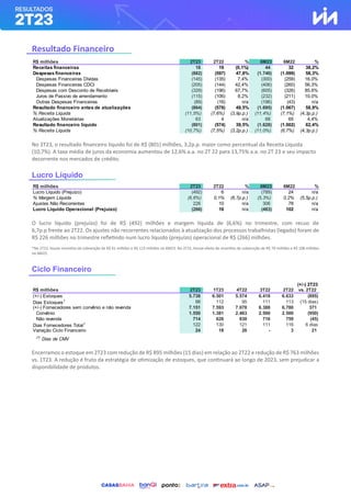 Resultado Financeiro
No 2T23, o resultado financeiro líquido foi de R$ (801) milhões, 3,2p.p. maior como percentual da Receita Líquida
(10,7%). A taxa média de juros da economia aumentou de 12,6% a.a. no 2T 22 para 13,75% a.a. no 2T 23 e seu impacto
decorrente nos mercados de crédito.
Lucro Líquido
O lucro líquido (prejuízo) foi de R$ (492) milhões e margem líquida de (6,6%) no trimestre, com recuo de
6,7p.p frente ao 2T22. Os ajustes não recorrentes relacionados à atualização dos processos trabalhistas (legado) foram de
R$ 226 milhões no trimestre refletindo num lucro líquido (prejuízo) operacional de R$ (266) milhões.
*No 2T23, houve incentivo de subvenção de R$ 61 milhões e R$ 113 milhões no 6M23. No 2T22, houve efeito do incentivo de subvenção de R$ 79 milhões e R$ 108 milhões
no 6M22.
Ciclo Financeiro
Encerramos o estoque em 2T23 com redução de R$ 895 milhões (15 dias) em relação ao 2T22 e redução de R$ 763 milhões
vs. 1T23. A redução é fruto da estratégia de otimização de estoques, que continuará ao longo de 2023, sem prejudicar a
disponibilidade de produtos.
R$ milhões 2T23 2T22 % 6M23 6M22 %
Receitas financeiras 18 19 (0,1%) 44 32 38,2%
Despesas financeiras (882) (597) 47,8% (1.740) (1.099) 58,3%
Despesas Financeiras Dívidas (145) (135) 7,4% (300) (259) 16,0%
Despesas Financeiras CDCI (205) (144) 42,4% (406) (260) 56,3%
Despesas com Desconto de Recebíveis (329) (196) 67,7% (605) (326) 85,6%
Juros de Passivo de arrendamento (115) (106) 8,2% (232) (211) 10,0%
Outras Despesas Financeiras (89) (16) n/a (196) (43) n/a
Resultado financeiro antes de atualizações (864) (578) 49,5% (1.695) (1.067) 58,9%
% Receita Líquida (11,5%) (7,6%) (3,9p.p.) (11,4%) (7,1%) (4,3p.p.)
Atualizações Monetárias 63 4 n/a 68 65 4,4%
Resultado financeiro líquido (801) (574) 39,5% (1.628) (1.002) 62,4%
% Receita Líquida (10,7%) (7,5%) (3,2p.p.) (11,0%) (6,7%) (4,3p.p.)
R$ milhões 2T23 2T22 % 6M23 6M22 %
Lucro Líquido (Prejuízo) (492) 6 n/a (789) 24 n/a
% Margem Líquida (6,6%) 0,1% (6,7p.p.) (5,3%) 0,2% (5,5p.p.)
Ajustes Não Recorrentes 226 10 n/a 306 78 n/a
Lucro Líquido Operacional (Prejuízo) (266) 16 n/a (483) 102 n/a
(+/-) 2T23
R$ milhões 2T23 1T23 4T22 3T22 2T22 vs. 2T22
(+/-) Estoques 5.738 6.501 5.574 6.418 6.633 (895)
Dias Estoques1 98 112 95 111 113 (15 dias)
(+/-) Fornecedores sem convênio e não revenda 7.151 7.593 7.078 6.388 6.780 371
Convênio 1.550 1.381 2.463 2.500 2.500 (950)
Não revenda 714 626 830 716 759 (45)
Dias Fornecedores Total1 122 130 121 111 116 6 dias
Variação Ciclo Financeiro 24 18 26 - 3 21
(1)
Dias de CMV
 