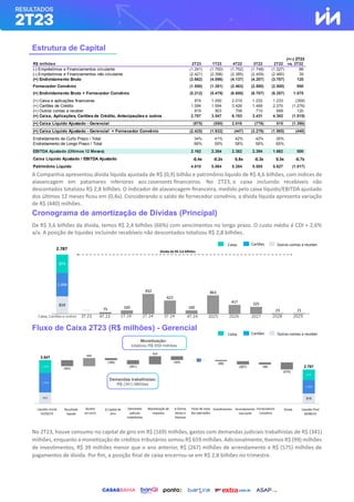 Estrutura de Capital
A Companhia apresentou dívida líquida ajustada de R$ (0,9) bilhão e patrimônio líquido de R$ 4,6 bilhões, com índices de
alavancagem em patamares inferiores aos covenants financeiros. No 2T23, o caixa incluindo recebíveis não
descontados totalizou R$ 2,8 bilhões. O indicador de alavancagem financeira, medido pelo caixa líquido/EBITDA ajustado
dos últimos 12 meses ficou em (0,4x). Considerando o saldo de fornecedor convênio, a dívida líquida apresenta variação
de R$ (440) milhões.
Cronograma de amortização de Dívidas (Principal)
De R$ 3,6 bilhões da dívida, temos R$ 2,4 bilhões (66%) com vencimentos no longo prazo. O custo médio é CDI + 2,6%
a/a. A posição de liquidez incluindo recebíveis não descontados totalizou R$ 2,8 bilhões.
Fluxo de Caixa 2T23 (R$ milhões) - Gerencial
No 2T23, houve consumo no capital de giro em R$ (169) milhões, gastos com demandas judiciais trabalhistas de R$ (341)
milhões, enquanto a monetização de créditos tributários somou R$ 659 milhões. Adicionalmente, tivemos R$ (99) milhões
de investimentos, R$ 39 milhões menor que o ano anterior, R$ (267) milhões de arrendamento e R$ (575) milhões de
pagamentos de dívida. Por fim, a posição final de caixa encerrou-se em R$ 2,8 bilhões no trimestre.
(+/-) 2T23
R$ milhões 2T23 1T23 4T22 3T22 2T22 vs. 2T22
(-) Empréstimos e Financiamentos circulante (1.241) (1.700) (1.752) (1.748) (1.327) 86
(-) Empréstimos e Financiamentos não circulante (2.421) (2.398) (2.385) (2.459) (2.460) 39
(=) Endividamento Bruto (3.662) (4.098) (4.137) (4.207) (3.787) 125
Fornecedor Convênio (1.550) (1.381) (2.463) (2.500) (2.500) 950
(=) Endividamento Bruto + Fornecedor Convênio (5.212) (5.479) (6.600) (6.707) (6.287) 1.075
(+) Caixa e aplicações financeiras 874 1.050 2.019 1.232 1.233 (359)
(+) Cartões de Crédito 1.094 1.594 3.426 1.489 2.370 (1.276)
(+) Outros contas a receber 819 903 708 710 699 120
(=) Caixa, Aplicações, Cartões de Crédito, Antecipações e outros 2.787 3.547 6.153 3.431 4.302 (1.515)
(=) Caixa Líquido Ajustado - Gerencial (875) (550) 2.016 (776) 515 (1.390)
(=) Caixa Líquido Ajustado - Gerencial + Fornecedor Convênio (2.425) (1.932) (447) (3.276) (1.985) (440)
Endividamento de Curto Prazo / Total 34% 41% 42% 42% 35%
Endividamento de Longo Prazo / Total 66% 59% 58% 58% 65%
EBITDA Ajustado (Últimos 12 Meses) 2.162 2.384 2.382 2.394 1.662 500
Caixa Líquido Ajustado / EBITDA Ajustado -0,4x -0,2x 0,8x -0,3x 0,3x -0,7x
Patrimônio Líquido 4.610 5.064 5.284 5.505 5.627 (1.017)
903 819
1.594
664
659
169
1.094
1.050
874
(492)
(575)
(169)
(341)
(309)
12
(267)
(99)
3.547
2.787
819
75 160
932
622
160
863
417 325
23 21
1.094
874
Monetização:
totalizou R$ 659 milhões
Demandas trabalhistas:
R$ (341) Milhões
Dívida
Investimentos
Monetização de
impostos
∆ Outros
Ativos e
Passivos
Fluxo de caixa
das operações
Demandas
judiciais
trabalhistas
Arrendamento
mercantil
∆ Capital de
Giro
Liquidez inicial
31/03/23
Resultado
líquido
Liquidez final
30/06/23
Ajustes
ao Lucro
Dívida de R$ 3,6 bilhões
2.787
Fornecedores
Convênio
Caixa, Cartões e outros 3T 23 4T 23 1T 24 2T 24 3T 24 4T 24 2025 2028
2027
2026 2029
Caixa Cartões Outras contas a receber
Caixa Cartões Outras contas a receber
 