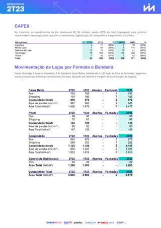 CAPEX
No trimestre, os investimentos da Via totalizaram R$ 96 milhões, sendo +82% do total direcionado para projetos
relacionados à tecnologia para suportar o crescimento, digitalização da Companhia e a experiência do cliente.
Movimentação de Lojas por Formato e Bandeira
Foram fechadas 2 lojas no trimestre, 2 da bandeira Casas Bahia, totalizando 1.127 lojas ao final do trimestre. Seguimos
nosso processo de abertura e fechamentos de lojas, baseado em retorno e margem de contribuição ao negócio.
R$ milhões 2T23 2T22 % 6M23 6M22 %
Logística 4 11 (66%) 9 32 (73%)
Novas Lojas 1 40 (98%) 8 119 (93%)
Reforma de Lojas 13 15 (16%) 18 41 (56%)
Tecnologia 78 163 (52%) 168 325 (48%)
Outros 1 29 (97%) 1 53 (98%)
Total 96 258 (63%) 204 571 (64%)
Casas Bahia 2T22 1T23 Abertas Fechadas 2T23
Rua 765 788 - 1 787
Shopping 194 186 - 1 185
Consolidado (total) 959 974 - 2 972
Área de Vendas (mil m²) 887 943 - 2 941
Área Total (mil m²) 1.406 1.479 - 2 1.477
Ponto 2T22 1T23 Abertas Fechadas 2T23
Rua 89 88 - - 88
Shopping 75 67 - - 67
Consolidado (total) 164 155 - - 155
Área de Vendas (mil m²) 89 83 - - 83
Área Total (mil m²) 147 139 - - 139
Consolidado 2T22 1T23 Abertas Fechadas 2T23
Rua 854 876 - 1 875
Shopping 269 253 - 1 252
Consolidado (total) 1.123 1.129 - 2 1.127
Área de Vendas (mil m²) 976 1.027 - 2 1.025
Área Total (mil m²) 1.553 1.619 - 2 1.616
Centros de Distribuição 2T22 1T23 Abertos Fechados 2T23
CDs 29 29 - - 29
Área Total (mil m²) 1.269 1.263 - - 1.263
Consolidado Total 2T22 1T23 Abertas Fechadas 2T23
Área Total (mil m²) 2.822 2.882 - 2 2.879
 