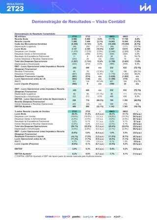Demonstração de Resultados – Visão Contábil
Demonstração do Resultado Consolidado
R$ milhões 2T23 2T22 ∆ 6M23 6M22 ∆
Receita Bruta 8.988 8.988 0,0% 17.776 17.700 0,4%
Receita Líquida 7.488 7.646 (2,1%) 14.843 15.045 (1,3%)
Custo das Mercadorias Vendidas (5.305) (5.191) 2,2% (10.249) (10.260) (0,1%)
Depreciação (Logística) (46) (56) (17,1%) (96) (111) (13,1%)
Lucro Bruto 2.137 2.399 (10,9%) 4.497 4.674 (3,8%)
Despesas com Vendas (1.470) (1.515) (2,9%) (2.946) (2.908) 1,3%
Despesas Gerais e Administrativas (256) (258) (0,9%) (530) (529) 0,2%
Resultado da Equivalência Patrimonial 11 8 40,6% 26 15 74,1%
Outras Despesas e Receitas Operacionais (243) 24 n/a (348) 19 n/a
Total das Despesas Operacionais (1.957) (1.741) 12,4% (3.798) (3.403) 11,6%
Depreciação e Amortização (222) (212) 4,5% (466) (439) 6,3%
EBIT - Lucro Operacional antes Impostos e Receita
(Despesa) Financeiras¹
(42) 446 n/a 232 832 (72,1%)
Receitas Financeiras 66 76 (12,9%) 150 198 (24,1%)
Despesas Financeiras (867) (650) 33,4% (1.778) (1.200) 48,2%
Resultado Financeiro Líquido (801) (574) n/a (1.628) (1.002) n/a
Lucro Operacional antes do I.R. (843) (128) n/a (1.396) (170) n/a
IR&CS 351 134 161,9% 607 194 212,7%
Lucro Líquido (Prejuízo) (492) 6 n/a (789) 24 n/a
EBIT - Lucro Operacional antes Impostos e Receita
(Despesa) Financeiras¹
(42) 446 n/a 232 832 (72,1%)
Depreciação (Logística) 46 56 (17,1%) 96 111 (13,1%)
Depreciação e Amortização 222 212 4,5% 466 439 6,3%
EBITDA - Lucro Operacional antes da Depreciação e
Receita (Despesa) Financeiras¹
226 714 (68,3%) 795 1.382 (42,5%)
Outras Despesas e Receitas Operacionais 243 (24) n/a 348 (19) n/a
EBITDA Ajustado 469 690 (32,1%) 1.143 1.363 (16,1%)
% sobre Receita Líquida de Vendas 2T23 2T22 ∆ 6M23 6M22 ∆
Lucro Bruto 28,5% 31,4% (2,9 p.p.) 30,3% 31,1% (0,8 p.p.)
Despesas com Vendas (19,6%) (19,8%) 0,2 p.p. (19,8%) (19,3%) (0,5 p.p.)
Despesas Gerais e Administrativas (3,4%) (3,4%) 0,0 p.p. (3,6%) (3,5%) (0,1 p.p.)
Resultado da Equivalência Patrimonial 0,2% 0,1% 0,1 p.p. 0,2% 0,1% 0,1 p.p.
Outras Despesas e Receitas Operacionais (3,2%) 0,3% (3,5 p.p.) (2,3%) 0,1% (2,4 p.p.)
Total das Despesas Operacionais (26,1%) (22,8%) (3,3 p.p.) (25,6%) (22,6%) (3,0 p.p.)
Depreciação e Amortização (3,0%) (2,8%) (0,2 p.p.) (3,1%) (2,9%) (0,2 p.p.)
EBIT - Lucro Operacional antes Impostos e Receita
(Despesa) Financeiras¹
(0,6%) 5,8% (6,4 p.p.) 1,6% 5,5% (3,9 p.p.)
Resultado Financeiro Líquido (10,7%) (7,5%) (3,2 p.p.) (11,0%) (6,7%) (4,3 p.p.)
Lucro Operacional antes do I.R. (11,3%) (1,7%) (9,6 p.p.) (9,4%) (1,1%) (8,3 p.p.)
IR&CS 4,7% 1,8% 2,9 p.p. 4,1% 1,3% 2,8 p.p.
Lucro Líquido (Prejuízo) (6,6%) 0,1% (6,7 p.p.) (5,3%) 0,2% (5,5 p.p.)
EBITDA¹ 3,0% 9,3% (6,3 p.p.) 5,4% 9,2% (3,8 p.p.)
EBITDA Ajustado¹ 6,3% 9,0% (2,7 p.p.) 7,7% 9,1% (1,4 p.p.)
(¹) EBITDA, EBITDA Ajustado e EBIT não fazem parte da revisão realizada pela Auditoria externa.
 