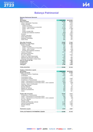 Balanço Patrimonial
Balanço Patrimonial Gerencial
Ativo
R$ milhões 30.06.2023 30.06.2022
Ativo Circulante 14.151 16.312
Caixas e Aplicações Financeiras 874 1.233
Contas a Receber 4.419 5.673
Cartões de Créditos 972 2.124
Carnês - Financiamento ao consumidor 4.742 4.821
Carnês - Juros a incorrer (1.504) (1.390)
Outros 505 375
Contas a receber B2B 314 324
Provisão para Devedores Duvidosos (609) (581)
Estoques 5.738 6.633
Tributos a Recuperar 1.655 1.664
Partes Relacionadas 328 290
Despesas Antecipadas 247 242
Outros Ativos 890 577
Ativo Não Circulante 18.805 17.832
Realizável a Longo Prazo 11.308 10.150
Contas a Receber 531 764
Cartões de Crédito 123 246
Carnês - Financiamento ao Consumidor 606 748
Carnês - Juros a incorrer (130) (146)
Provisão para Devedores Duvidosos (68) (84)
Tributos a Recuperar 4.917 4.798
Instrumentos financeiros 10 10
IR e CSLL Diferidos 4.183 3.035
Crédito com Partes Relacionadas 189 177
Depósitos para Recursos Judiciais 1.003 808
Despesas Antecipadas e Outros Ativos 476 558
Ativo de Direito de Uso 2.821 3.202
Investimentos 274 240
Imobilizado 1.617 1.796
Intangível 2.785 2.444
TOTAL DO ATIVO 32.956 34.144
Passivo e Patrimônio Líquido
R$ milhões 30.06.2023 30.06.2022
Passivo Circulante 17.827 18.740
Obrigações Sociais e Trabalhistas 482 470
Fornecedores 7.833 7.539
Fornecedores Portal 32 -
Fornecedores Convênio 1.550 2.500
Empréstimos e Financiamentos 1.241 1.327
Carnês - Financiamento ao Consumidor (CDCI) 4.879 4.757
Carnês - Financiamento ao Consumidor (CDCI) - Juros a apropriar (382) (328)
Impostos, Taxas e Contribuições 253 157
Partes Relacionadas 25 15
Receitas Diferidas 139 104
Repasse de Terceiros 409 443
Passivo de arrendamento 640 815
Outros 727 941
Passivo Não Circulante 10.519 9.777
Empréstimos e Financiamentos 2.421 2.460
Carnês - Financiamento ao Consumidor (CDCI) 558 679
Carnês - Financiamento ao Consumidor (CDCI) - Juros a apropriar (26) (29)
IR e CSLL Diferidos 34 6
Tributos a Pagar 19 20
Provisão para Demandas Judiciais 2.174 2.212
Passivo de arrendamento 3.096 3.299
Receitas Diferidas 2.234 1.093
Outros 9 37
Patrimônio Líquido 4.610 5.627
TOTAL DO PASSIVO E PATRIMÔNIO LÍQUIDO 32.956 34.144
 