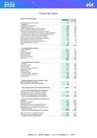 Fluxo de Caixa
Fluxo de Caixa (R$ milhões)
30.06.2023 30.06.2022
(reapresentado)
Lucro Líquido (Prejuízo) do exercício (789) 24
Ajustes em:
Depreciações e Amortizações 564 550
Equivalência Patrimonial (26) (15)
Imposto de Renda e Contribuição Social Diferidos (609) (195)
Juros e Variações Monetárias, não realizadas 986 794
Provisões para demandas judiciais, líquidas de reversões 576 237
Provisão para demandas judiciais trabalhistas, líquidas de reversões 551 209
Provisões para demandas judiciais outras, líquidas de reversões 25 28
Perda estimada com créditos de Liquidação Duvidosa 555 451
Perda com alienação de ativo imobilizado e intangível 14 (57)
Perda estimada do valor recuperável líquido dos estoques 51 7
Receita diferida reconhecida no resultado (171) (30)
Baixa de direito de uso e passivo de arrendamento 5 6
Remuneração Baseada em Ações (5) 12
Outros (25) 7
1.126 1.791
(Aumento) Redução de Ativos
Contas a Receber 2.061 680
Estoques (215) 516
Tributos a Recuperar 207 (118)
Partes relacionadas (36) (46)
Depósitos judiciais (37) 42
Despesas Antecipadas (16) (51)
Outros ativos (278) (299)
1.686 724
Aumento (Redução) de Passivos
Fornecedores 728 142
Fornecedores Portal (625) (288)
Tributos a Pagar (1) (75)
Obrigações sociais e trabalhistas 42 (114)
Repasse de Terceiros (239) (133)
Receita diferida - (4)
Demandas judiciais (619) (682)
Demandas judiciais - Trabalhistas (573) (644)
Demandas judiciais - Outras (46) (38)
Outros passivos (71) (168)
(785) (1.322)
(Aumento) Redução de Ativo e Passivo - Outros
Dividendos recebidos de investidas 17 -
Imposto de renda e contribuição social pagos (2) -
15 -
Caixa Líquido gerado nas atividades operacionais 2.042 1.193
Fluxo de Caixa das Atividades de Investimento
Aquisição de bens do ativo imobilizado e intangível (351) (642)
Alienação de bens do ativo imobilizado e intangível - 69
Aquisição de controlada, líquida de caixa adquirido - (18)
Caixa Líquido das Atividades de Investimento (351) (591)
Fluxo de Caixa das Atividades de Financiamento
Captações 4.718 3.761
Pagamento de principal (5.375) (4.443)
Pagamento de juros (726) (433)
Pagamentos de Principal - Arrendamento Mercantil (308) (357)
Pagamentos de Juros - Arrendamento Mercantil (232) (211)
Aquisição de ações em tesouraria, líquida de alienação - (63)
Fornecedores convênio (913) 596
Caixa Líquido das Atividades de Financiamento (2.836) (1.150)
Saldo inicial de caixa e equivalentes de caixa 2.019 1.781
Saldo final de caixa e equivalentes de caixa 874 1.233
Variação no Caixa e Equivalentes (1.145) (548)
 