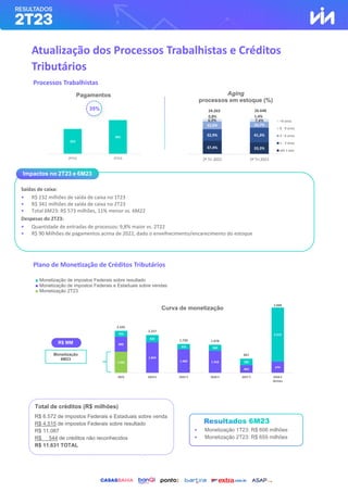 Atualização dos Processos Trabalhistas e Créditos
Tributários
Processos Trabalhistas
Plano de Monetização de Créditos Tributários
252
341
2ºT22 2ºT23
Saídas de caixa:
• R$ 232 milhões de saída de caixa no 1T23
• R$ 341 milhões de saída de caixa no 2T23
• Total 6M23: R$ 573 milhões, 11% menor vs. 6M22
Despesas do 2T23:
• Quantidade de entradas de processos: 9,8% maior vs. 2T22
• R$ 90 Milhões de pagamentos acima de 2022, dado o envelhecimento/encarecimento do estoque
Impactos no 2T23 e 6M23
Curva de monetização
R$ MM
Monetização
6M23
Total de créditos (R$ milhões)
R$ 6.572 de impostos Federais e Estaduais sobre venda
R$ 4.515 de impostos Federais sobre resultado
R$ 11.087
R$ 544 de créditos não reconhecidos
R$ 11.631 TOTAL
• Monetização 1T23: R$ 606 milhões
• Monetização 2T23: R$ 659 milhões
■ Monetização de impostos Federais sobre resultado
■ Monetização de impostos Federais e Estaduais sobre vendas
■ Monetização 2T23
Pagamentos Aging
processos em estoque (%)
35%
37,4% 33,3%
32,9% 41,3%
22,0% 16,7%
6,9% 7,4%
0,8% 1,4%
24.263 26.648
2º Tri 2022 2º Tri 2023
+9 anos
6 - 9 anos
3 - 6 anos
1 - 3 anos
até 1 ano
1.265
888
1.824
1.404 1.318
464
674
352
433
316 360
383
3.215
2.505
2.257
1.720 1.678
847
3.889
2023 2024 E 2025 E 2026 E 2027 E 2028 E
demais
 
