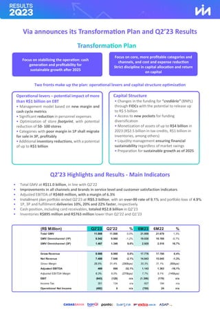Via announces its Transformation Plan and Q2’23 Results
Two fronts make up the plan: operational levers and capital structure optimization
Q2’23 Highlights and Results - Main Indicators
Operational levers – potential impact of more
than R$1 billion on EBT
• Management model based on new margin and
cash cycle metrics
• Significant reduction in personnel expenses
• Optimization of store footprint, with potential
reduction of 50- 100 stores
• Categories with poor margin in 1P shall migrate
for sale in 3P, profitably
• Additional inventory reductions, with a potential
of up to R$1 billion
Focus on stabilizing the operation: cash
generation and profitability for
sustainable growth after 2025
• Total GMV at R$11.0 billion, in line with Q2’22
• Improvements in all channels and brands in service level and customer satisfaction indicators
• Adjusted EBITDA of R$469 million, with a margin of 6.3%
• Installment plan portfolio ended Q2’23 at R$5.3 billion, with an over-90 rate of 9.1% and portfolio loss of 4.9%
• 1P, 3P and fulfillment deliveries 10%, 20% and 22% faster, respectively
• Cash position, including card receivables, totaled R$2.8 billion in Q2’23
• Inventories R$895 million and R$763 million lower than Q2’22 and Q1’23
Capital Structure
• Changes in the funding for “crediário” (BNPL)
through FIDCs with the potential to release up
to R$ 5 billion
• Access to new pockets for funding
diversification
• Monetization of assets of up to R$4 billion in
2023 (R$2.5 billion in tax credits, R$1 billion in
inventories, among others)
• Liquidity management ensuring financial
sustainability regardless of market swings
• Preparation for sustainable growth as of 2025
Focus on core, more profitable categories and
channels, and cost and expense reduction
Strict discipline in capital allocation and return
on capital
(R$ Million) Q2'23 Q2'22 % 6M23 6M22 %
Total GMV 11.008 11.006 0,0% 21.959 21.679 1,3%
GMV Omnichannel (1P) 9.542 9.660 -1,2% 19.030 19.169 -0,7%
GMV Omnichannel (3P) 1.467 1.346 9,0% 2.929 2.510 16,7%
Gross Revenue 8.988 8.988 0,0% 17.776 17.700 0,4%
Net Revenue 7.488 7.646 -2,1% 14.843 15.045 -1,3%
Gross Margin 28,5% 31,4% (290bps) 30,3% 31,1% (80bps)
Adjusted EBITDA 469 690 -32,1% 1.143 1.363 -16,1%
Adjusted EBITDA Margin 6,3% 9,0% (270bps) 7,7% 9,1% (140bps)
EBIT (843) (128) n/a (1.396) (170) n/a
Income Tax 351 134 n/a 607 194 n/a
Operational Net Income (492) 6 n/a (789) 24 n/a
 