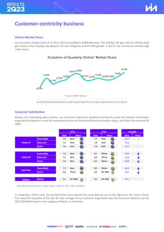 Customer-centricity business
Online Market Share
Via recorded a market share of 15.3% in Q2’23 according to CONFI Neotrust. The 190 bps YoY gain and the 150 bps QoQ
gain relate to Via’s leading role played in 1P core categories and 3P GMV growth. In Q2’23, Via recorded its all-time high
online share.
Customer Satisfaction
Despite the challenging sales scenario, our customers have been positively scoring Via across all channels and brands,
especially the Optimum score for marketplace across all brands and brick-and-mortar stores, and Ponto has reached RA
1000.
In recognition of this work, Via received three more awards that show that we are on the right path: the Latam Cliente
S.A. Award for Executive of the Year for Ted, manager of our Customer Experience area, the Consumer Defense and the
2023 CONAREC Award in the category of Retail –E-commerce.
10,1%
13,3%
11,3%
12,2%
12,8%
14,5%14,8%
12,7% 12,6%
13,3%
12,8%12,8%
13,8%
15,3%
Q1'20 Q2'20 Q3'20 Q4'20 Q1'21 Q2'21 Q3'21 Q4'21 Q1'22 Q2'22 Q3'22 Q4'22 Q1'23 Q2'23
Evolution of Quarterly Online* Market Share
*Source: CONFI Neotrust
Data refer to 6 months (Bom = good / Ótimo = Optimum / RA 1,000 = excellent)
 