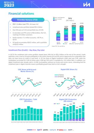 Installment Plan (Credit) – Buy Now, Pay Later
In Q2’23 the installment plan active portfolio slowed down (4%) YoY to R$5.3 billion at the end of the period. Credit
expertise is also a tool to increase profitability in the online channel (1P and 3P) and an opportunity for a population that
does not have access to credit or card limits. In 1P, the share of digital installment credit sales was 5.4%, while the
marketplace accounted for 3.6% of online sales (+140 bps YoY) and it is available for +2.6 million SKUs. In addition, our
digital installment plan already sold in +4,100 municipalities without our bricks-and-mortar stores, reiterating that the
installment plan in digital channels means a profitable growth lever built on Via’s strength.
3.089
4.739 5.568 5.347
2.930
4.570
5.610 5.570
70
704
1.120 995
6.089
10.013
12.298
Q2'20 Q2'21 Q2'22 Q2'23
BNPL Cards banQi + banQi Payments
CDC Production - Total
(R$ billion)
Digital CDC Production
(R$ million)
Digital CDC Share (%)
CDC Share at Brick-and-
Mortar Stores (%)
Grandes Números 2T23
TPV
(R$ million)
Cards TPV: On and Off us
• R$11.9 billion total TPV, 4% lower YoY
• Installment plan portfolio totaled R$5.3 billion
• Over 90 came at 9.1% and portfolio loss of 4.9%
• Co-branded card TPV came to R$5.6 billion, flat YoY,
reaching 3.9 million customers
• banQi reaches +7.1 million accounts, +30.7% vs.
Q2’22
• EP banQi accumulates R$672 million, with a portfolio
of R$215 million
BNPL
Cards- Co-branded
banQi + banQi Pagamentos
25,9
31,1
29,2
21,8
25,4
29,0
26,6
19,8
21,5
22,8 4,1
2,8
4,0
6,1 6,3
5,9
7,0
4,0
4,6
5,4
1,4
2,2
3,5
2,0
2,9
3,6
1P Online
3P Online
1,5 1,7 1,8 1,7 1,7
2,1
1,9 1,7 1,7 1,7
0,0
Q1'21Q2'21Q3'21Q4'21Q1'22Q2'22Q3'22Q4'22Q1'23Q2'23
11 23 30 27 34 44
99 89
140
208 187
192
199
140
147
182
99
89
140
208
198
215
229
167
181
226
Q1'21 Q2'21 Q3'21 Q4'21 Q1'22 Q2'22 Q3'22 Q4'22 Q1'23 Q2'23
3P 1P
11.912
 