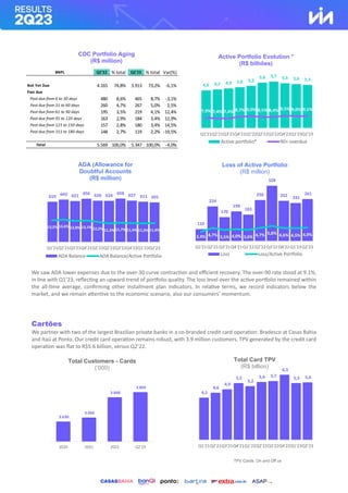 We saw ADA lower expenses due to the over-30 curve contraction and efficient recovery. The over-90 rate stood at 9.1%,
in line with Q1’23, reflecting an upward trend of portfolio quality. The loss level over the active portfolio remained within
the all-time average, confirming other installment plan indicators. In relative terms, we record indicators below the
market, and we remain attentive to the economic scenario, also our consumers’ momentum.
Cartões
We partner with two of the largest Brazilian private banks in a co-branded credit card operation: Bradesco at Casas Bahia
and Itaú at Ponto. Our credit card operation remains robust, with 3.9 million customers. TPV generated by the credit card
operation was flat to R$5.6 billion, versus Q2’22.
4,1
4,6
4,9
5,5
5,2
5,6 5,7
6,3
5,5 5,6
Q1'21Q2'21Q3'21Q4'21Q1'22Q2'22Q3'22Q4'22Q1'23Q2'23
ADA (Allowance for
Doubtful Accounts
(R$ million)
Total Customers - Cards
(‘000)
Total Card TPV
(R$ billion)
TPV Cards: On and Off us
CDC Portfolio Aging
(R$ million)
Active Portfolio Evolution *
(R$ bilhões)
Loss of Active Portfolio
(R$ million)
BNPL Q2'22 % total Q2'23 % total Var(%)
Not Yet Due 4.165 74,8% 3.913 73,2% -6,1%
Past due
Past due from 6 to 30 days 480 8,6% 465 8,7% -3,1%
Past due from 31 to 60 days 260 4,7% 267 5,0% 2,5%
Past due from 61 to 90 days 195 3,5% 219 4,1% 12,4%
Past due from 91 to 120 days 163 2,9% 184 3,4% 12,9%
Past due from 121 to 150 days 157 2,8% 180 3,4% 14,5%
Past due from 151 to 180 days 148 2,7% 119 2,2% -19,5%
Total 5.569 100,0% 5.347 100,0% -4,0%
4,6 4,7 4,9 5,0 5,2
5,6 5,7 5,5 5,4 5,3
7,9% 7,4% 7,4% 8,7% 9,0% 8,5% 8,4% 9,5% 9,0% 9,1%
0,0%
5,0%
10,0%
15,0%
20,0%
25,0%
30,0%
35,0%
40,0%
45,0%
50,0%
0,00
4,00
8,00
Q1'21Q2'21Q3'21Q4'21Q1'22Q2'22Q3'22Q4'22Q1'23Q2'23
Active portfolio* 90+ overdue
610 643 621 656 626 624 658 627 611 601
13,2% 13,6% 12,8% 13,1% 12,2% 11,3% 11,7% 11,4% 11,3% 11,4%
0,0%
5,0%
10,0%
15,0%
20,0%
25,0%
30,0%
35,0%
40,0%
0
100
200
300
400
500
600
700
800
900
1000
Q1'21Q2'21Q3'21Q4'21Q1'22Q2'22Q3'22Q4'22Q1'23Q2'23
ADA Balance ADA Balance/Active Portfolio
3.630
3.666
3.848
3.894
2020 2021 2022 Q2'23
110
224
170
199
183
256
328
252 241
261
2,4% 4,7% 3,5% 4,0% 3,6% 4,7% 5,8% 4,6% 4,5% 4,9%
-3,0%
2,0%
7,0%
12,0%
17,0%
22,0%
27,0%
32,0%
50
100
150
200
250
300
350
Q1'21Q2'21Q3'21Q4'21Q1'22Q2'22Q3'22Q4'22Q1'23Q2'23
Loss Loss/Active Portfolio
 