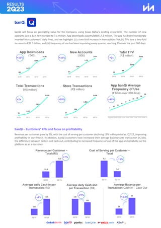 banQi
banQi will focus on generating value for the Company, using Casas Bahia’s existing ecosystem. The number of new
accounts saw a 31% YoY increase to 7.1 million. App downloads accumulated 17.3 million. The app has been increasingly
inserted into customers’ daily lives, and we highlight: (i) a two-fold increase in transactions YoY; (ii) TPV saw a two-fold
increase to R$7.5 billion; and (iii) frequency of use has been improving every quarter, reaching 29x over the past 360 days.
banQi – Customers’ KPIs and focus on profitability
Revenue per customer grew by 7%, with the cost of serving per customer declining 15% in the period vs. Q2’22, improving
profitability in our fintech. In addition, banQi customers have increased their average balances per transaction (+2.8x),
the difference between cash in and cash out, contributing to increased frequency of use of the app and reliability on the
platform as an e-currency.
7
10
12
14
17
19
21
23
25
29
Q1'21Q2'21Q3'21Q4'21Q1'22Q2'22Q3'22Q4'22Q1'23Q2'23
12
354
1.052
1.674
Q2'20 Q2'21 Q2'22 Q2'23
App Downloads
(‘000)
New Accounts
(‘000)
Total Transactions
(R$ million)
Total TPV
(R$ million)
Store Transactions
(R$ million)
App banQi Average
Frequency of Use
(# times over 360 days)
Revenue per Customer –
Total (R$)
Cost of Serving per Customer –
Total
(R$)
Average daily Cash-In per
Transaction (R$)
Average daily Cash-Out
per Transaction (R$)
Average Balance per
Transaction Cash In – Cash Out
-15%
+7%
-21%
+9% +2,8x
+33% +31% +2x
+2x +59% +49%
864
5.077
13.026
17.341
Q2'20 Q2'21 Q2'22 Q2'23
387
2.640
5.396
7.054
Q2'20 Q2'21 Q2'22 Q2'23
55
1.671
7.511
15.191
Q2'20 Q2'21 Q2'22 Q2'23
23
820
3.679
7.470
Q2'20 Q2'21 Q2'22 Q2'23
19,8
21,2
Q2'22 Q2'23
9,2
7,8
Q2'22 Q2'23
154
168
Q2'22 Q2'23
130
102
Q2'22 Q2'23
24
66
Q2'22 Q2'23
 