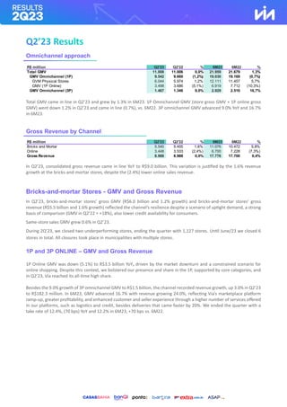 Omnichannel approach
Total GMV came in line in Q2’23 and grew by 1.3% in 6M23. 1P Omnichannel GMV (store gross GMV + 1P online gross
GMV) went down 1.2% in Q2’23 and came in line (0.7%), vs. 6M22. 3P omnichannel GMV advanced 9.0% YoY and 16.7%
in 6M23.
Gross Revenue by Channel
In Q2’23, consolidated gross revenue came in line YoY to R$9.0 billion. This variation is justified by the 1.6% revenue
growth at the bricks-and-mortar stores, despite the (2.4%) lower online sales revenue.
Bricks-and-mortar Stores - GMV and Gross Revenue
In Q2’23, bricks-and-mortar stores’ gross GMV (R$6.0 billion and 1.2% growth) and bricks-and-mortar stores’ gross
revenue (R$5.5 billion and 1.6% growth) reflected the channel’s resilience despite a scenario of uptight demand, a strong
basis of comparison (GMV in Q2’22 = +18%), also lower credit availability for consumers.
Same-store sales GMV grew 0.6% in Q2’23.
During 2Q’23, we closed two underperforming stores, ending the quarter with 1,127 stores. Until June/23 we closed 6
stores in total. All closures took place in municipalities with multiple stores.
1P and 3P ONLINE – GMV and Gross Revenue
1P Online GMV was down (5.1%) to R$3.5 billion YoY, driven by the market downturn and a constrained scenario for
online shopping. Despite this context, we bolstered our presence and share in the 1P, supported by core categories, and
in Q2’23, Via reached its all-time high share.
Besides the 9.0% growth of 3P omnichannel GMV to R$1.5 billion, the channel recorded revenue growth, up 3.0% in Q2’23
to R$182.3 million. In 6M23, GMV advanced 16.7% with revenue growing 24.0%, reflecting Via’s marketplace platform
ramp-up, greater profitability, and enhanced customer and seller experience through a higher number of services offered
in our platforms, such as logistics and credit, besides deliveries that came faster by 20%. We ended the quarter with a
take rate of 12.4%, (70 bps) YoY and 12.2% in 6M23, +70 bps vs. 6M22.
R$ million Q2'23 Q2'22 % 6M23 6M22 %
Total GMV 11.008 11.006 0,0% 21.959 21.679 1,3%
GMV Omnichannel (1P) 9.542 9.660 (1,2%) 19.030 19.169 (0,7%)
GVM Physical Stores 6.044 5.974 1,2% 12.111 11.457 5,7%
GMV (1P Online) 3.498 3.686 (5,1%) 6.919 7.712 (10,3%)
GMV Omnichannel (3P) 1.467 1.346 9,0% 2.929 2.510 16,7%
R$ million Q2'23 Q2'22 % 6M23 6M22 %
Bricks and Mortar 5.540 5.455 1,6% 11.076 10.472 5,8%
Online 3.448 3.533 (2,4%) 6.700 7.228 (7,3%)
Gross Revenue 8.988 8.988 0,0% 17.776 17.700 0,4%
 
