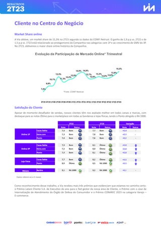 Cliente no Centro do Negócio
Market Share online
A Via obteve, um market share de 15,3% no 2T23 segundo os dados do CONFI Netrust. O ganho de 1,9 p.p vs. 2T22 e de
1,5 p.p vs. 1T23 está relacionado ao protagonismo da Companhia nas categorias core 1P e ao crescimento de GMV do 3P.
No 2T23, obtivemos o maior share online histórico da Companhia.
Satisfação do Cliente
Apesar de momento desafiador de vendas, nossos clientes têm nos avaliado melhor em todos canais e marcas, com
destaque para as notas Ótimo para o marketplace em todas as bandeiras e lojas físicas, tendo o Ponto atingido o RA 1000.
Como reconhecimento desse trabalho, a Via recebeu mais três prêmios que evidenciam que estamos no caminho certo:
o Prêmio Latam Cliente S.A. de Executivo do ano para o Ted gestor da nossa área de Cliente, o Prêmio com o case de
Internalização de Atendimento do Órgão de Defesa do Consumidor e o Prêmio CONAREC 2023 na categoria Varejo –
E-commerce.
7,8%
9,8%
10,1%
13,3%
11,3%
12,2%
12,8%
14,5% 14,8%
12,7%
12,6%
13,3%
12,8% 12,8%
13,8%
15,3%
3T19 4T19 1T20 2T20 3T20 4T20 1T21 2T21 3T21 4T21 1T22 2T22 3T22 4T22 1T23 2T23
Evolução da Participação de Mercado Online* Trimestral
*Fonte: CONFI Neotrust
Dados referem-se a 6 meses
 