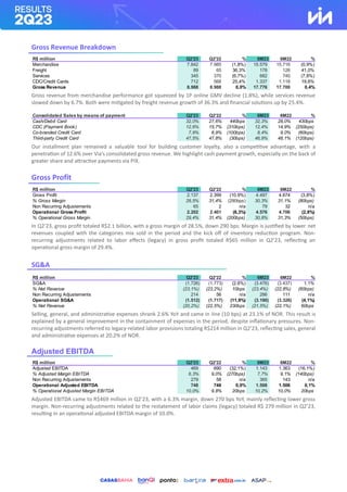 Gross Revenue Breakdown
Gross revenue from merchandise performance got squeezed by 1P online GMV decline (1.8%), while services revenue
slowed down by 6.7%. Both were mitigated by freight revenue growth of 36.3% and financial solutions up by 25.4%.
Our installment plan remained a valuable tool for building customer loyalty, also a competitive advantage, with a
penetration of 12.6% over Via’s consolidated gross revenue. We highlight cash payment growth, especially on the back of
greater share and attractive payments via PIX.
Gross Profit
In Q2’23, gross profit totaled R$2.1 billion, with a gross margin of 28.5%, down 290 bps. Margin is justified by lower net
revenues coupled with the categories mix sold in the period and the kick off of inventory reduction program. Non-
recurring adjustments related to labor effects (legacy) in gross profit totaled R$65 million in Q2’23, reflecting an
operational gross margin of 29.4%.
SG&A
Selling, general, and administrative expenses shrank 2.6% YoY and came in line (10 bps) at 23.1% of NOR. This result is
explained by a general improvement in the containment of expenses in the period, despite inflationary pressures. Non-
recurring adjustments referred to legacy-related labor provisions totaling R$214 million in Q2’23, reflecting sales, general
and administrative expenses at 20.2% of NOR.
Adjusted EBITDA
Adjusted EBITDA came to R$469 million in Q2’23, with a 6.3% margin, down 270 bps YoY, mainly reflecting lower gross
margin. Non-recurring adjustments related to the restatement of labor claims (legacy) totaled R$ 279 million in Q2’23,
resulting in an operational adjusted EBITDA margin of 10.0%.
R$ million Q2'23 Q2'22 % 6M23 6M22 %
Merchandise 7.842 7.985 (1,8%) 15.579 15.716 (0,9%)
Freight 89 65 36,3% 178 126 41,0%
Services 345 370 (6,7%) 682 740 (7,8%)
CDC/Credit Cards 712 568 25,4% 1.337 1.118 19,6%
Gross Revenue 8.988 8.988 0,0% 17.776 17.700 0,4%
Consolidated Sales by means of payment Q2'23 Q2'22 % 6M23 6M22 %
Cash/Debit Card 32,0% 27,6% 440bps 32,3% 28,0% 430bps
CDC (Payment Book) 12,6% 15,7% (310bps) 12,4% 14,9% (250bps)
Co-branded Credit Card 7,9% 8,9% (100bps) 8,4% 9,0% (60bps)
Third-party Credit Card 47,5% 47,8% (30bps) 46,9% 48,1% (120bps)
R$ million Q2'23 Q2'22 % 6M23 6M22 %
Gross Profit 2.137 2.399 (10,9%) 4.497 4.674 (3,8%)
% Gross Margin 28,5% 31,4% (290bps) 30,3% 31,1% (80bps)
Non Recurring Adjustements 65 2 n/a 79 32 n/a
Operational Gross Profit 2.202 2.401 (8,3%) 4.576 4.706 (2,8%)
% Operational Gross Margin 29,4% 31,4% (200bps) 30,8% 31,3% (50bps)
R$ million Q2'23 Q2'22 % 6M23 6M22 %
SG&A (1.726) (1.773) (2,6%) (3.476) (3.437) 1,1%
% Net Revenue (23,1%) (23,2%) 10bps (23,4%) (22,8%) (60bps)
Non Recurring Adjustements 214 56 n/a 286 111 n/a
Operational SG&A (1.512) (1.717) (11,9%) (3.190) (3.326) (4,1%)
% Net Revenue (20,2%) (22,5%) 230bps (21,5%) (22,1%) 60bps
R$ million Q2'23 Q2'22 % 6M23 6M22 %
Adjusted EBITDA 469 690 (32,1%) 1.143 1.363 (16,1%)
% Adjusted Margin EBITDA 6,3% 9,0% (270bps) 7,7% 9,1% (140bps)
Non Recurring Adjustements 279 58 n/a 365 143 n/a
Operational Adjusted EBITDA 748 748 0,0% 1.508 1.506 0,1%
% Operational Adjusted Margin EBITDA 10,0% 9,8% 20bps 10,2% 10,0% 20bps
 