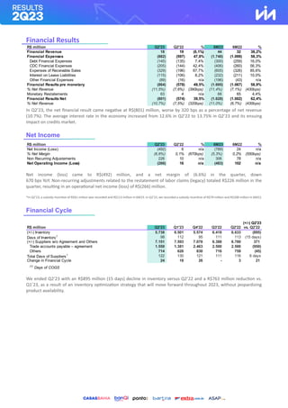 Financial Results
In Q2’23, the net financial result came negative at R$(801) million, worse by 320 bps as a percentage of net revenue
(10.7%). The average interest rate in the economy increased from 12.6% in Q2’22 to 13.75% in Q2’23 and its ensuing
impact on credits market.
Net Income
Net income (loss) came to R$(492) million, and a net margin of (6.6%) in the quarter, down
670 bps YoY. Non-recurring adjustments related to the restatement of labor claims (legacy) totaled R$226 million in the
quarter, resulting in an operational net income (loss) of R$(266) million.
*In Q2’23, a subsidy incentive of R$61 million was recorded and R$113 million in 6M23. In Q2’22, we recorded a subsidy incentive of R$79 million and R$108 million in 6M22.
Financial Cycle
We ended Q2’23 with an R$895 million (15 days) decline in inventory versus Q2’22 and a R$763 million reduction vs.
Q1’23, as a result of an inventory optimization strategy that will move forward throughout 2023, without jeopardizing
product availability.
R$ million Q2'23 Q2'22 % 6M23 6M22 %
Financial Revenue 18 19 (0,1%) 44 32 38,2%
Financial Expenses (882) (597) 47,8% (1.740) (1.099) 58,3%
Debt Financial Expenses (145) (135) 7,4% (300) (259) 16,0%
CDC Financial Expenses (205) (144) 42,4% (406) (260) 56,3%
Expenses of Receivable Sales (329) (196) 67,7% (605) (326) 85,6%
Interest on Lease Liabilities (115) (106) 8,2% (232) (211) 10,0%
Other Financial Expenses (89) (16) n/a (196) (43) n/a
Financial Results pre monetary (864) (578) 49,5% (1.695) (1.067) 58,9%
% Net Revenue (11,5%) (7,6%) (390bps) (11,4%) (7,1%) (430bps)
Monetary Restatements 63 4 n/a 68 65 4,4%
Financial Results Net (801) (574) 39,5% (1.628) (1.002) 62,4%
% Net Revenue (10,7%) (7,5%) (320bps) (11,0%) (6,7%) (430bps)
R$ million Q2'23 Q2'22 % 6M23 6M22 %
Net Income (Loss) (492) 6 n/a (789) 24 n/a
% Net Margin (6,6%) 0,1% (670bps) (5,3%) 0,2% (550bps)
Non Recurring Adjustements 226 10 n/a 306 78 n/a
Net Operating Income (Loss) (266) 16 n/a (483) 102 n/a
(+/-) Q2'23
R$ million Q2'23 Q1'23 Q4'22 Q3'22 Q2'22 vs. Q2'22
(+/-) Inventory 5.738 6.501 5.574 6.418 6.633 (895)
Days of Inventory1 98 112 95 111 113 (15 days)
(+/-) Suppliers w/o Agreement and Others 7.151 7.593 7.078 6.388 6.780 371
Trade accounts payable – agreement 1.550 1.381 2.463 2.500 2.500 (950)
Others 714 626 830 716 759 (45)
Total Days of Suppliers1 122 130 121 111 116 6 days
Change in Financial Cycle 24 18 26 - 3 21
(1)
Days of COGS
 