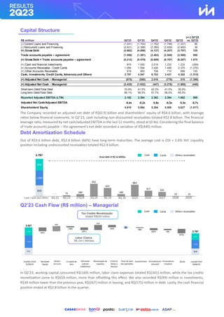 Capital Structure
The Company recorded an adjusted net debt of R$(0.9) billion and shareholders’ equity of R$4.6 billion, with leverage
ratios below financial covenants. In Q2’23, cash including non-discounted receivables totaled R$2.8 billion. The financial
leverage ratio, measured by net cash/adjusted EBITDA in the last 12 months, stood at (0.4x). Considering the final balance
of trade accounts payable – the agreement's net debt recorded a variation of R$(440) million.
Debt Amortization Schedule
Out of R$3.6 billion debt, R$2.4 billion (66%) have long-term maturities. The average cost is CDI + 2.6% YoY. Liquidity
position including undiscounted receivables totaled R$2.8 billion.
Q2’23 Cash Flow (R$ million) – Managerial
In Q2’23, working capital consumed R$(169) million, labor claim expenses totaled R$(341) million, while the tax credits
monetization came to R$659 million, more than offsetting this effect. We also recorded R$(99) million in investments,
R$39 million lower than the previous year, R$(267) million in leasing, and R$(575) million in debt. Lastly, the cash financial
position ended at R$2.8 billion in the quarter.
(+/-) Q1'23
R$ million Q2'23 Q1'23 Q4'22 Q3'22 Q2'22 vs. Q2'22
(-) Current Loans and Financing (1.241) (1.700) (1.752) (1.748) (1.327) 86
(-) Noncurrent Loans and Financing (2.421) (2.398) (2.385) (2.459) (2.460) 39
(=) Gross Debt (3.662) (4.098) (4.137) (4.207) (3.787) 125
Trade accounts payable – agreement (1.550) (1.381) (2.463) (2.500) (2.500) 950
(=) Gross Debt + Trade accounts payable – agreement (5.212) (5.479) (6.600) (6.707) (6.287) 1.075
(+) Cash and financial investments 874 1.050 2.019 1.232 1.233 (359)
(+) Accounts Receivable - Credit Cards 1.094 1.594 3.426 1.489 2.370 (1.276)
(+) Other Accounts Receivable 819 903 708 710 699 120
Cash, Investments, Credit Cards, Advances and Others 2.787 3.547 6.153 3.431 4.302 (1.515)
(=) Adjusted Net Cash - Managerial (875) (550) 2.016 (776) 515 (1.390)
(=) Adjusted Net Cash - Managerial (2.425) (1.932) (447) (3.276) (1.985) (440)
Short-term Debt/Total Debt 33,9% 41,5% 42,3% 41,5% 35,0%
Long-term Debt/Total Debt 66,1% 58,5% 57,7% 58,5% 65,0%
Reported Adjusted EBITDA (LTM) 2.162 2.384 2.382 2.394 1.662 500
Adjusted Net Cash/Adjusted EBITDA -0,4x -0,2x 0,8x -0,3x 0,3x -0,7x
Shareholders' Equity 4.610 5.064 5.284 5.505 5.627 (1.017)
903 819
1.594
664
659
169
1.094
1.050
874
(492)
(575)
(169)
(341)
(309)
12
(267)
(99)
3.547
2.787
819
75 160
932
622
160
863
417 325
23 21
1.094
874
Tax Credits Monetização:
totaled R$659 million
Labor Claims:
R$ (341) Milhões
Dívida
Investimentos
Monetização de
impostos
∆ Outros
Ativos e
Passivos
Fluxo de caixa
das operações
Demandas
judiciais
trabalhistas
Arrendamento
mercantil
∆ Capital de
Giro
Liquidez inicial
31/03/23
Resultado
líquido
Liquidez final
30/06/23
Ajustes
ao Lucro
Gross debt of R$ 3,6 bilhões
2.787
Fornecedores
Convênio
Cash, Cards and others 3Q 23 4Q 23 1TQ24 2Q 24 3Q 24 4Q 24 2025 2028
2027
2026 2029
Cash Cards Others receivables
Cash Cards Others receivables
 