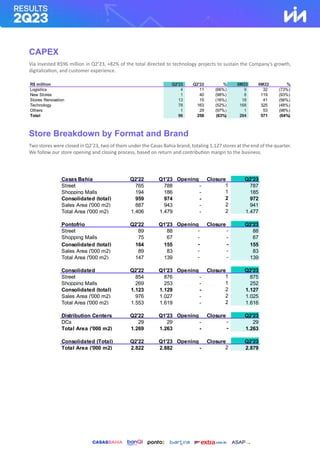 CAPEX
Via invested R$96 million in Q2’23, +82% of the total directed to technology projects to sustain the Company’s growth,
digitalization, and customer experience.
Store Breakdown by Format and Brand
Two stores were closed in Q2’23, two of them under the Casas Bahia brand, totaling 1,127 stores at the end of the quarter.
We follow our store opening and closing process, based on return and contribution margin to the business.
R$ million Q2'23 Q2'22 % 6M23 6M22 %
Logistics 4 11 (66%) 9 32 (73%)
New Stores 1 40 (98%) 8 119 (93%)
Stores Renovation 13 15 (16%) 18 41 (56%)
Technology 78 163 (52%) 168 325 (48%)
Others 1 29 (97%) 1 53 (98%)
Total 96 258 (63%) 204 571 (64%)
Casas Bahia Q2'22 Q1'23 Opening Closure Q2'23
Street 765 788 - 1 787
Shopping Malls 194 186 - 1 185
Consolidated (total) 959 974 - 2 972
Sales Area ('000 m2) 887 943 - 2 941
Total Area ('000 m2) 1.406 1.479 - 2 1.477
Pontofrio Q2'22 Q1'23 Opening Closure Q2'23
Street 89 88 - - 88
Shopping Malls 75 67 - - 67
Consolidated (total) 164 155 - - 155
Sales Area ('000 m2) 89 83 - - 83
Total Area ('000 m2) 147 139 - - 139
Consolidated Q2'22 Q1'23 Opening Closure Q2'23
Street 854 876 - 1 875
Shopping Malls 269 253 - 1 252
Consolidated (total) 1.123 1.129 - 2 1.127
Sales Area ('000 m2) 976 1.027 - 2 1.025
Total Area ('000 m2) 1.553 1.619 - 2 1.616
Distribution Centers Q2'22 Q1'23 Opening Closure Q2'23
DCs 29 29 - - 29
Total Area ('000 m2) 1.269 1.263 - - 1.263
Consolidated (Total) Q2'22 Q1'23 Opening Closure Q2'23
Total Area ('000 m2) 2.822 2.882 - 2 2.879
 