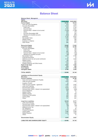 Balance Sheet
Balance Sheet - Managerial
Assets
R$ million 06.30.2023 06.30.2022
Current Assets 14.151 16.312
Cash and Cash Equivalents 874 1.233
Accounts Receivables 4.419 5.673
Credit Card 972 2.124
Payment Book 4.742 4.821
Payment Book - Interest to be incurred (1.504) (1.390)
Others 505 375
Accounts Receivables B2B 314 324
Allowance for doubtful accounts (609) (581)
Inventories 5.738 6.633
Recoverable Taxes 1.655 1.664
Related Parties 328 290
Expenses in Advance 247 242
Other Assets 890 577
Noncurrent Assets 18.805 17.832
Long-Term Assets 11.308 10.150
Accounts Receivables 531 764
Credit Card 123 246
Payment Book 606 748
Payment Book - Interest to be incurred (130) (146)
Allowance for doubtful accounts (68) (84)
Recoverable Taxes 4.917 4.798
Financial Instruments 10 10
Deferred income tax and social contribution 4.183 3.035
Related Parties 189 177
Judicial Deposits 1.003 808
Prepaid Expenses and Other Assets 476 558
Right of Use Asset 2.821 3.202
Investments 274 240
Fixed Assets 1.617 1.796
Intangible Assets 2.785 2.444
TOTAL ASSETS 32.956 34.144
Liabilities and Shareholders' Equity
R$ million 06.30.2023 06.30.2022
Current Liabilities 17.827 18.740
Taxes and Social Contribution Payable 482 470
Trade accounts payable 7.833 7.539
Suppliers ('Portal') 32 -
Trade accounts payable – agreement 1.550 2.500
Loans and Financing 1.241 1.327
Payment Book (CDCI) 4.879 4.757
Payment Book (CDCI) - Interest to be appropriated (382) (328)
Fiscal Obligations 253 157
Related Parties 25 15
Defered revenues 139 104
Onlending of third parties 409 443
Leasing debts 640 815
Others 727 941
Long-Term Liabilities 10.519 9.777
Loans and Financing 2.421 2.460
Payment Book (CDCI) 558 679
Payment Book (CDCI) - Interest to be appropriated (26) (29)
Deferred Income Tax 34 6
Tax Obligations 19 20
Provision for lawsuits 2.174 2.212
Leasing debts 3.096 3.299
Defered Revenue 2.234 1.093
Others 9 37
Shareholders' Equity 4.610 5.627
LIABILITIES AND SHAREHOLDERS' EQUITY 32.956 34.144
 