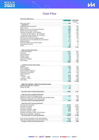 Cash Flow
Cash Flow (R$ million)
06.30.2023 06.30.2022
(restated)
Net Income (loss) (789) 24
Adjustment:
Depreciation and Amortization 564 550
Equity Income (26) (15)
Deferred Income Tax and Social Contribution (609) (195)
Interest and Exchange Variation 986 794
Provisions for lawsuits, net of reversals 576 237
Provisions for labor lawsuits, net of reversals 551 209
Provisions for other lawsuits, net of reversals 25 28
Allowance for doubtful accounts 555 451
Gain (loss) with fixed and intangible assets 14 (57)
Estimated loss of net recoverable value of inventories 51 7
Deferred Revenue (171) (30)
Write-off of right of use and lease liability 5 6
Share-based Payments (5) 12
Others (25) 7
1.126 1.791
Asset (Increase) Decreases
Accounts Receivable 2.061 680
Inventories (215) 516
Taxes to Recover 207 (118)
Related Parties (36) (46)
Judicial Deposits (37) 42
Expenses in Advance (16) (51)
Other Assets (278) (299)
1.686 724
Liabilities Increase (Decreases)
Suppliers 728 142
Portal Suppliers (625) (288)
Fiscal Obligations (1) (75)
Social and labor obligations 42 (114)
Onlending of third parties (239) (133)
Deferred Revenue - (4)
Lawsuits (619) (682)
Lawsuits - Labor (573) (644)
Lawsuits - Others (46) (38)
Other debts (71) (168)
(785) (1.322)
Asset and Liabilities - Others (Increase) Decreases
Dividends Received from investees 17 -
Income Tax Paid (2) -
15 -
Net Cash (used) in Operating Activities 2.042 1.193
Cash Flow from Investment Activities
Acquisition of fixed and intangible assets (351) (642)
Disposal of property, plant and equipment and intangible assets - 69
Acquisition of subsidiary, net of cash acquired - (18)
Net Cash (used) in Operating Activities (351) (591)
Cash Flow from Financing Activities
Proceeds from borrowings 4.718 3.761
Payments of Principal (5.375) (4.443)
Payments of Interest (726) (433)
Payments of Dividend - Lease (308) (357)
Payments of Interest - Lease (232) (211)
Acquisition of treasury shares, net of disposal - (63)
Trade accounts payable – agreement (913) 596
Net Cash (used in) Financing Activities (2.836) (1.150)
Cash and cash equivalents of the opening balance 2.019 1.781
Cash and Cash equivalents at the End of the Period 874 1.233
Change in Cash and Cash Equivalents (1.145) (548)
 