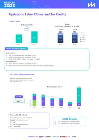 Update on Labor Claims and Tax Credits
Labor Claims
Tax Credits Monetization Plan
1.265
888
1.824
1.404 1.318
464
674
352
433
316 360
383
3.215
2.505
2.257
1.720 1.678
847
3.889
2023 2024 E 2025 E 2026 E 2027 E 2028 E
demais
Cash outflows:
• R$232 million total cash outflow in Q1’23
• R$341 million total cash outflow in Q2’23
• Total 6M23: R$573 million, 11% lower vs. 6M22
Q2’23 expenses:
• Total inflow of claims: 9,8% higher vs. Q2’22
• R$90 million payments above 2022, due to inventory aging/rising cost
Q2’23 and 6M23 Figures
Monetization Curve
R$ MM
Monetization
6M23
Total credits (R$ million)
R$6,572 federal and state sales taxes
R$ 4,515 federal income taxes
R$ 11,087
R$ 544 unrecognized credits
R$ 11,631 TOTAL
• Q1’23 Monetization: R$606 million
• Q2’23 Monetization: R$659 million
•
Disbursements Aging
high ticket claims as % of total
35%
■ Federal taxes monetization on income
■ Federal and state sales taxes monetization
■ Monetization Q2’23
252
341
Q2'22 Q2'23
37,4% 33,3%
32,9% 41,3%
22,0% 16,7%
6,9% 7,4%
0,8% 1,4%
24.263 26.648
Q2'22 Q2'23
+9 anos
6 - 9 anos
3 - 6 anos
1 - 3 anos
até 1 ano
 
