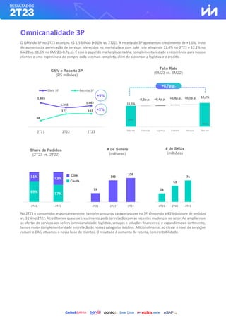 Omnicanalidade 3P
O GMV do 3P no 2T23 alcançou R$ 1,5 bilhão (+9,0% vs. 2T22). A receita do 3P apresentou crescimento de +3,0%, fruto
do aumento da penetração de serviços oferecidos no marketplace com take rate atingindo 12,4% no 2T23 e 12,2% no
6M23 vs. 11,5% no 6M22 (+0,7p.p). É esse o papel do marketplace na Via: complementariedade e recorrência para nossos
clientes e uma experiência de compra cada vez mais completa, além de alavancar a logística e o crédito.
No 2T23 o consumidor, espontaneamente, também procurou categorias core no 3P, chegando a 43% do share de pedidos
vs. 31% no 2T22. Acreditamos que esse crescimento pode ter relação com as recentes mudanças no setor. Ao ampliarmos
as ofertas de serviços aos sellers (omnicanalidade, logística, serviços e soluções financeiras) e expandirmos o sortimento,
temos maior complementaridade em relação às nossas categorias destino. Adicionalmente, ao elevar o nível de serviço e
reduzir o CAC, ativamos a nossa base de clientes. O resultado é aumento de receita, com rentabilidade.
1.665
1.346
1.467
88
177 182
-
50
100
150
200
250
300
350
400
-
200
400
600
800
1.000
1.200
1.400
1.600
1.800
2.000
2T21 2T22 2T23
GMV 3P Receita 3P
12,2%
-0,2p.p. +0,4p.p. +0,1p.p.
+0,4p.p.
6M22
6M23
Take Rate
(6M23 vs. 6M22)
Share de Pedidos
(2T23 vs. 2T22)
# de Sellers
(milhares)
# de SKUs
(milhões)
GMV e Receita 3P
(R$ milhões)
Core
Cauda
+3%
+9%
+0,7p.p.
59
143
158
2T21 2T22 2T23
28
53
71
2T21 2T22 2T23
69% 57%
31% 43%
2T22 2T23
 