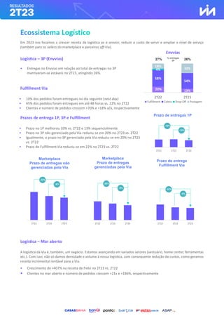 Em 2023 nos focamos a crescer receita da logística as a service, reduzir o custo de servir e ampliar o nível de serviço
(também para os sellers do marketplace e parceiros off-Via).
Logística – 3P (Envvias)
• Entregas no Envvias em relação ao total de entregas no 3P
mantiveram-se estáveis no 2T23, atingindo 26%.
Fulfillment Via
• 10% dos pedidos foram entregues no dia seguinte (next day)
• 45% dos pedidos foram entregues em até 48 horas vs. 22% no 2T22
• Clientes e número de pedidos crescem +70% e +18% a/a, respectivamente
Prazos de entrega 1P, 3P e Fulfillment
• Prazo no 1P melhorou 10% vs. 2T22 e 13% sequencialmente
• Prazo no 3P não gerenciado pela Via reduziu-se em 20% no 2T23 vs. 2T22
• Igualmente, o prazo no 3P gerenciado pela Via reduziu-se em 20% no 2T23
vs. 2T22
• Prazo do Fulfillment Via reduziu-se em 22% no 2T23 vs. 2T22
Logística – Mar aberto
A logística da Via é, também, um negócio. Estamos avançando em variados setores (vestuário, home center, ferramentas
etc.). Com isso, não só damos densidade e volume à nossa logística, com consequente redução de custos, como geramos
receita incremental rentável para a Via.
• Crescimento de +407% na receita de frete no 2T23 vs. 2T22
• Clientes no mar aberto e número de pedidos crescem +21x e +186%, respectivamente
​
13%
58%
54%
4%
18%
33%
2T22 2T23
Fulfillment Coleta Drop-Off Postagem
Envvias
% entregas
3P 26%
27%
Prazo de entrega
Fulfillment Via
Marketplace
Prazo de entregas não
gerenciadas pela Via
Marketplace
Prazo de entregas
gerenciadas pela Via
2T22 1T23 2T23
2T22 1T23 2T23
-20%
-6% -20%
-9%
2T22 1T23 2T23
-22%
-5%
20%
2T22 1T23 2T23
-10%
-13%
Prazo de entregas 1P
 