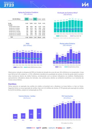 Observamos redução na despesa de PDD em função da retração da curva de over 30 e eficiência na recuperação. A taxa
over 90 foi de 9,1%, estável vs. o 1T23, refletindo a tendência na qualidade da carteira. O nível de perda sobre a carteira
ativa manteve-se dentro da média histórica, corroborando com os demais indicadores no crediário. Relativamente,
apresentamos indicadores abaixo do mercado, mas continuamos atentos ao ambiente econômico e ao momento de
nossos consumidores.
Cartões
Temos parceria na operação dos cartões de crédito co-branded com o Bradesco na Casas Bahia e o Itaú no Ponto.
Seguimos fortes na nossa operação de cartões, hoje com 3,9 milhões de clientes. O TPV gerado pela operação de cartões
foi de R$ 5,6 bilhões, estável em comparação ao 2T22.
4,1
4,6
4,9
5,5
5,2
5,6 5,7
6,3
5,5 5,6
1T21 2T21 3T21 4T21 1T22 2T22 3T22 4T22 1T23 2T23
610 643 621 656 626 624 658 627 611 601
13,2% 13,6% 12,8% 13,1% 12,2% 11,3% 11,7% 11,4% 11,3% 11,4%
0,0%
5,0%
10,0%
15,0%
20,0%
25,0%
30,0%
35,0%
40,0%
0
100
200
300
400
500
600
700
800
900
1000
1T21 2T21 3T21 4T21 1T22 2T22 3T22 4T22 1T23 2T23
Saldo PDD Saldo PDD/Carteira Ativa
4,6 4,7 4,9 5,0 5,2
5,6 5,7 5,5 5,4 5,3
7,9% 7,4% 7,4% 8,7% 9,0% 8,5% 8,4% 9,5% 9,0% 9,1%
0,0%
5,0%
10,0%
15,0%
20,0%
25,0%
30,0%
35,0%
40,0%
45,0%
50,0%
0,00
4,00
8,00
1T21 2T21 3T21 4T21 1T22 2T22 3T22 4T22 1T23 2T23
Carteira Ativa Taxa Over 90
110
224
170
199
183
256
328
252 241
261
2,4% 4,7% 3,5% 4,0% 3,6% 4,7% 5,8% 4,6% 4,5% 4,9%
-3,0%
2,0%
7,0%
12,0%
17,0%
22,0%
27,0%
32,0%
50
100
150
200
250
300
350
1T21 2T21 3T21 4T21 1T22 2T22 3T22 4T22 1T23 2T23
Perda Perda/Carteira Ativa
PDD
(R$ milhões)
Total de Clientes - Cartões
(#milhares)
TPV Total Cartões
(R$ bilhões)
*Carteira ativa = base de carnês sem efeito dos juros a incorrer
TPV Cartão: On e Off us
CDCI (R$ Milhões) 2T22 % total 2T23 % total Var(%)
Em dia 4.165 74,8% 3.913 73,2% -6,1%
Vencidos
Vencidos de 06 a 30 dias 480 8,6% 465 8,7% -3,1%
Vencidos de 31 a 60 dias 260 4,7% 267 5,0% 2,5%
Vencidos de 61 a 90 dias 195 3,5% 219 4,1% 12,4%
Vencidos de 91 a 120 dias 163 2,9% 184 3,4% 12,9%
Vencidos de 121 a 150 dias 157 2,8% 180 3,4% 14,5%
Vencidos de 151 a 180 dias 148 2,7% 119 2,2% -19,5%
Total 5.569 100,0% 5.347 100,0% -4,0%
Aging da Carteira Crediário
(R$ milhões)
Evolução da Carteira Ativa*
(R$ bilhões)
Perda sobre Carteira
(R$ milhões)
3.630 3.666
3.848 3.894
2020 2021 2022 2T23
 